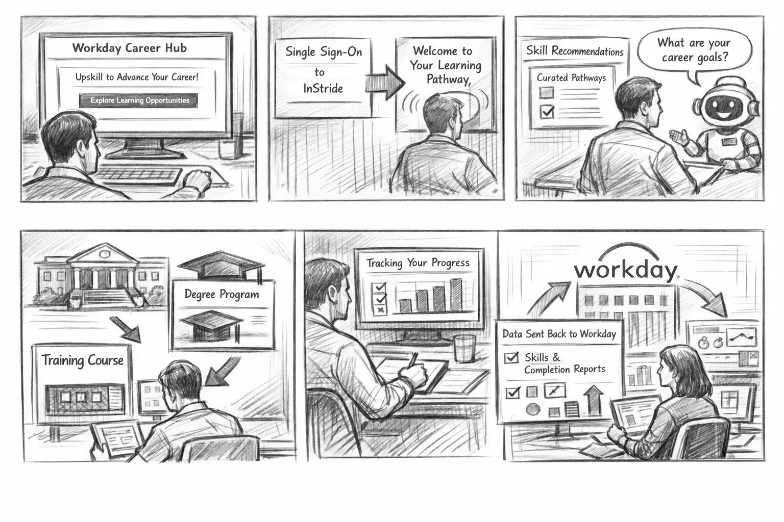 Storyboard showing an employee entering InStride through Workday, receiving personalized learning recommendations, completing training, tracking progress, and returning outcomes data to Workday